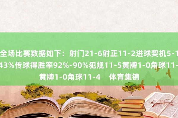 全场比赛数据如下：射门21-6射正11-2进球契机5-1控球率57%-43%传球得胜率92%-90%犯规11-5黄牌1-0角球11-4    体育集锦