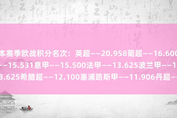 本赛季欧战积分名次:英超——20.958葡超——16.600德甲——16.214西甲——15.531意甲——15.500法甲——13.625波兰甲——13.625希腊超——12.100塞浦路斯甲——11.906丹超——11.750 世界杯体育信息